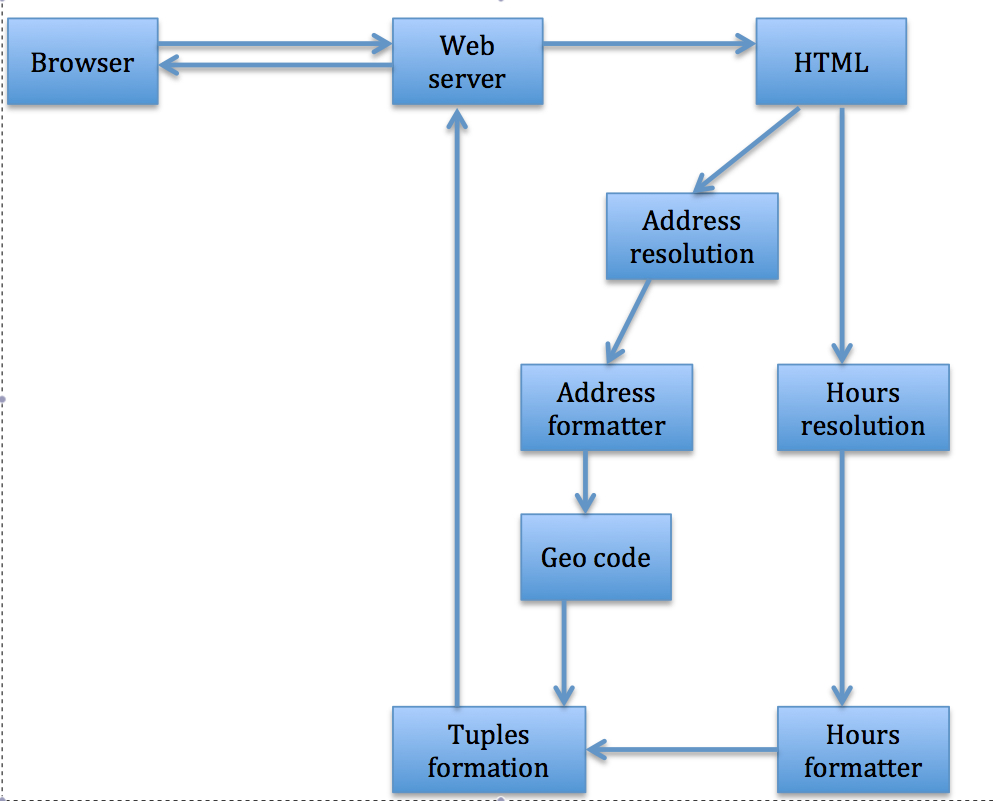 high example level diagram Mapify